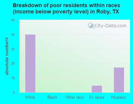 Breakdown of poor residents within races (income below poverty level) in Roby, TX
