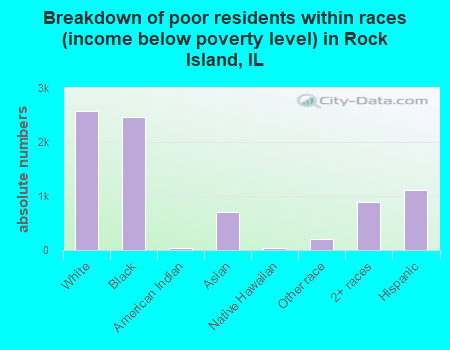 Breakdown of poor residents within races (income below poverty level) in Rock Island, IL