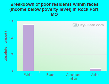 Breakdown of poor residents within races (income below poverty level) in Rock Port, MO