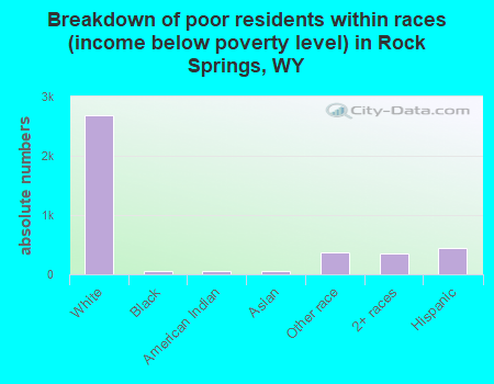 Breakdown of poor residents within races (income below poverty level) in Rock Springs, WY