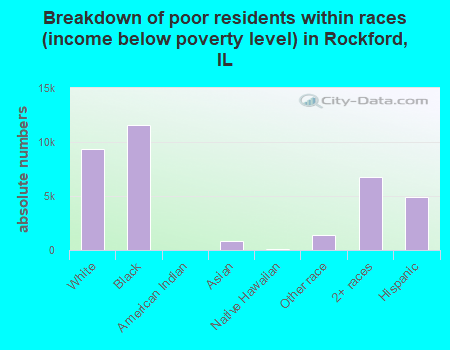 Breakdown of poor residents within races (income below poverty level) in Rockford, IL