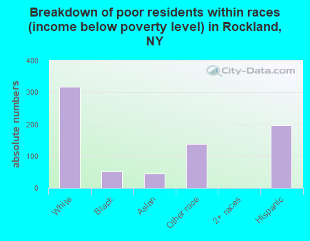Breakdown of poor residents within races (income below poverty level) in Rockland, NY