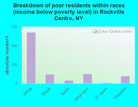 Breakdown of poor residents within races (income below poverty level) in Rockville Centre, NY