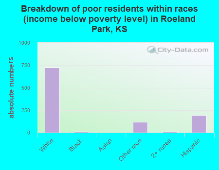 Breakdown of poor residents within races (income below poverty level) in Roeland Park, KS