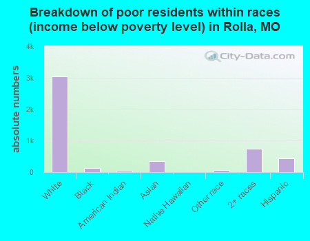 Breakdown of poor residents within races (income below poverty level) in Rolla, MO