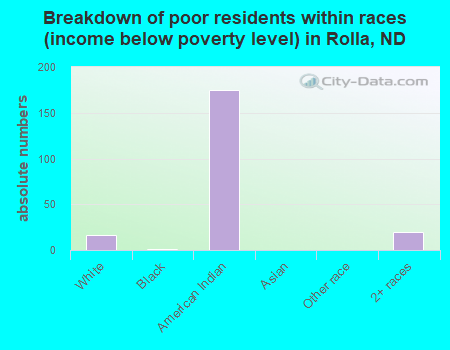 Breakdown of poor residents within races (income below poverty level) in Rolla, ND