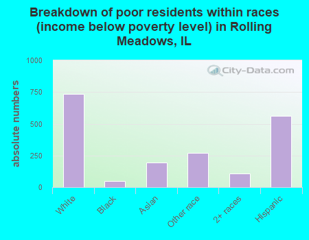 Breakdown of poor residents within races (income below poverty level) in Rolling Meadows, IL