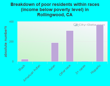 Breakdown of poor residents within races (income below poverty level) in Rollingwood, CA