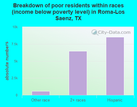 Breakdown of poor residents within races (income below poverty level) in Roma-Los Saenz, TX