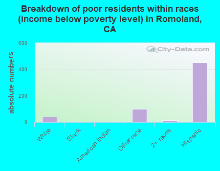 Breakdown of poor residents within races (income below poverty level) in Romoland, CA