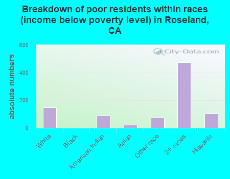 Breakdown of poor residents within races (income below poverty level) in Roseland, CA