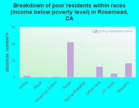 Breakdown of poor residents within races (income below poverty level) in Rosemead, CA