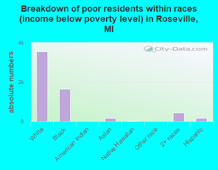 Breakdown of poor residents within races (income below poverty level) in Roseville, MI
