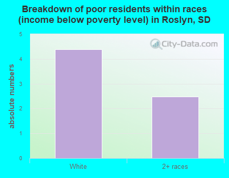 Breakdown of poor residents within races (income below poverty level) in Roslyn, SD