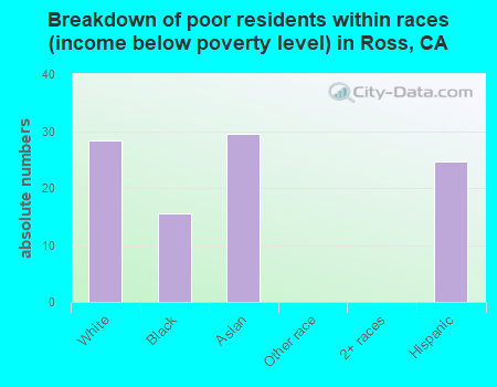Breakdown of poor residents within races (income below poverty level) in Ross, CA