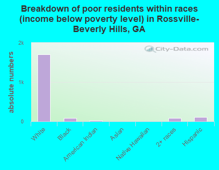 Breakdown of poor residents within races (income below poverty level) in Rossville-Beverly Hills, GA