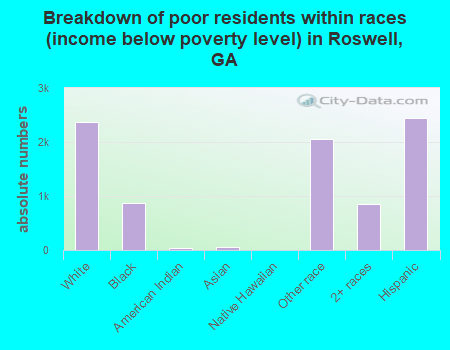 Breakdown of poor residents within races (income below poverty level) in Roswell, GA
