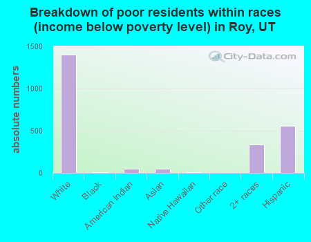 Breakdown of poor residents within races (income below poverty level) in Roy, UT