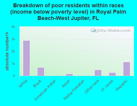Breakdown of poor residents within races (income below poverty level) in Royal Palm Beach-West Jupiter, FL