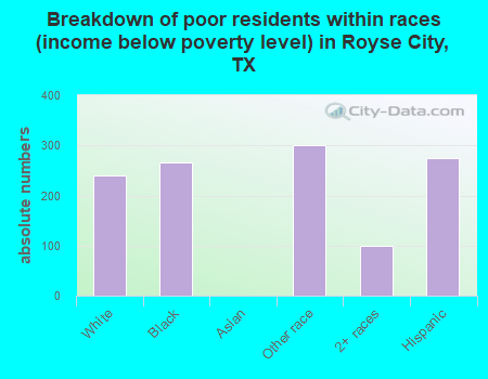 Breakdown of poor residents within races (income below poverty level) in Royse City, TX