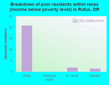 Breakdown of poor residents within races (income below poverty level) in Rufus, OR