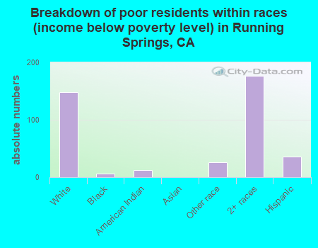 Breakdown of poor residents within races (income below poverty level) in Running Springs, CA