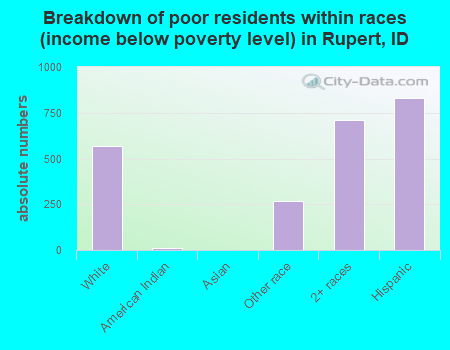 Breakdown of poor residents within races (income below poverty level) in Rupert, ID