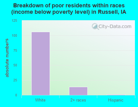 Breakdown of poor residents within races (income below poverty level) in Russell, IA