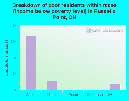 Breakdown of poor residents within races (income below poverty level) in Russells Point, OH