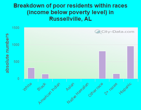 Breakdown of poor residents within races (income below poverty level) in Russellville, AL