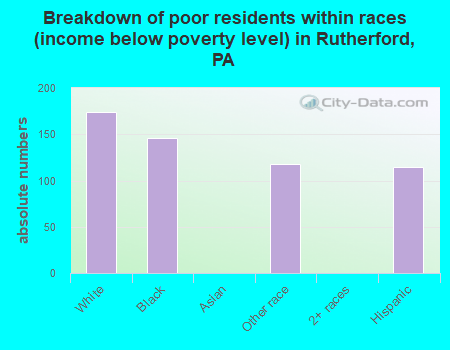 Breakdown of poor residents within races (income below poverty level) in Rutherford, PA