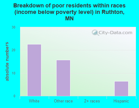 Breakdown of poor residents within races (income below poverty level) in Ruthton, MN