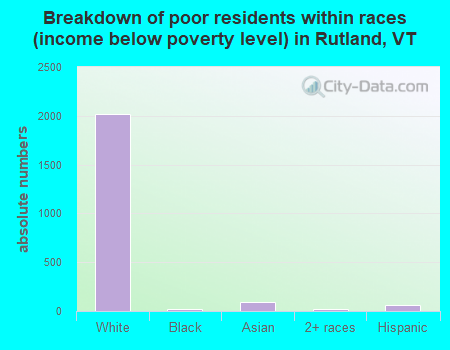 Breakdown of poor residents within races (income below poverty level) in Rutland, VT