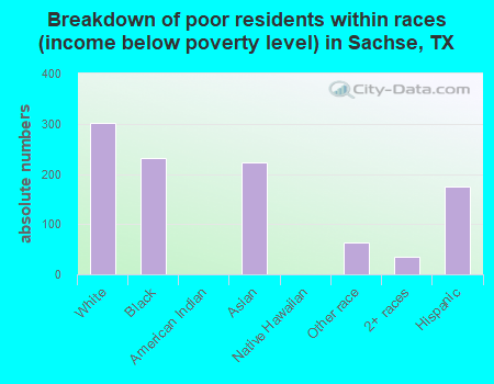 Breakdown of poor residents within races (income below poverty level) in Sachse, TX
