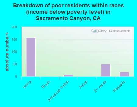 Breakdown of poor residents within races (income below poverty level) in Sacramento Canyon, CA