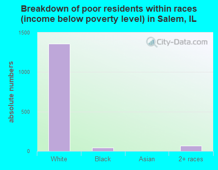 Breakdown of poor residents within races (income below poverty level) in Salem, IL