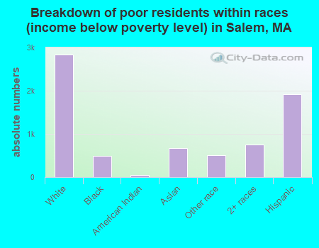 Breakdown of poor residents within races (income below poverty level) in Salem, MA
