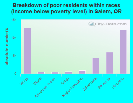 Breakdown of poor residents within races (income below poverty level) in Salem, OR