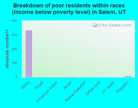 Breakdown of poor residents within races (income below poverty level) in Salem, UT