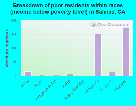 Breakdown of poor residents within races (income below poverty level) in Salinas, CA