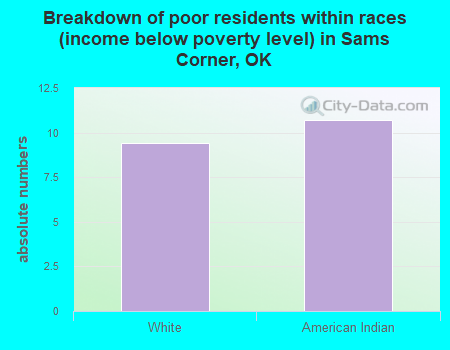 Breakdown of poor residents within races (income below poverty level) in Sams Corner, OK