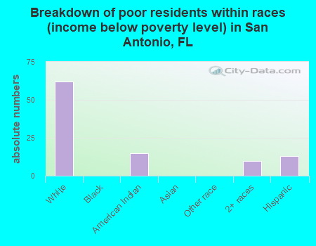 Breakdown of poor residents within races (income below poverty level) in San Antonio, FL