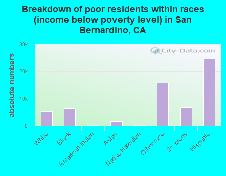 Breakdown of poor residents within races (income below poverty level) in San Bernardino, CA