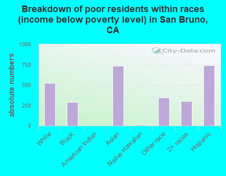 Breakdown of poor residents within races (income below poverty level) in San Bruno, CA