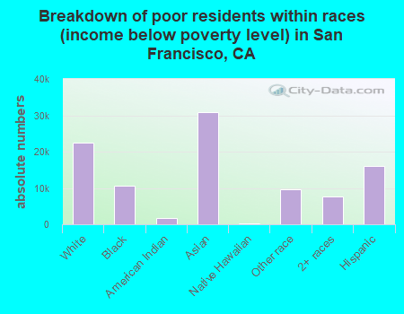 Breakdown of poor residents within races (income below poverty level) in San Francisco, CA