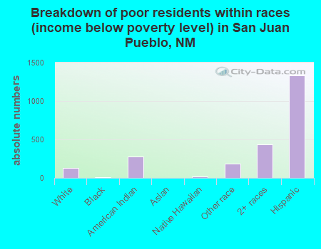 Breakdown of poor residents within races (income below poverty level) in San Juan Pueblo, NM