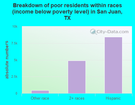 Breakdown of poor residents within races (income below poverty level) in San Juan, TX