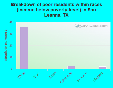 Breakdown of poor residents within races (income below poverty level) in San Leanna, TX