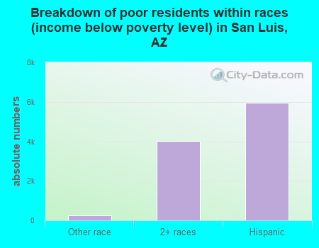 Breakdown of poor residents within races (income below poverty level) in San Luis, AZ