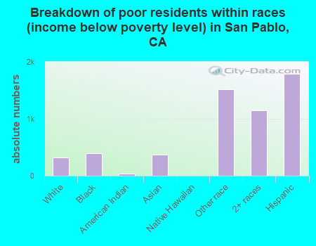 Breakdown of poor residents within races (income below poverty level) in San Pablo, CA